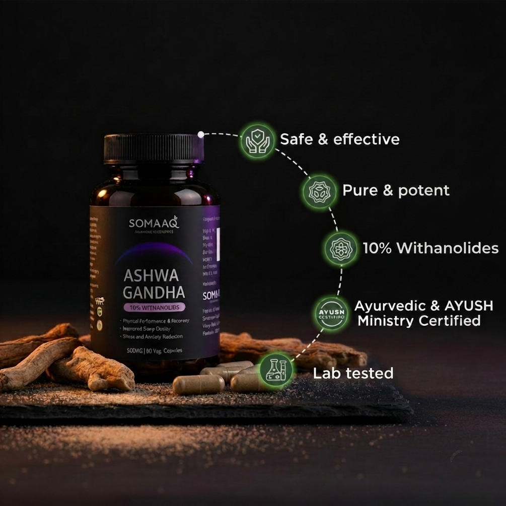 A bottle of Somaag Ashwa Gandha capsules displayed on a dark surface with dried roots and powder, alongside marketing callouts that read 'Safe & effective', 'Pure & potent', '10% Withanolides', 'Ayurvedic & AYUSH Ministry Certified', and 'Lab tested'.